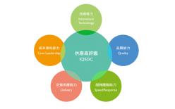 供應(yīng)商管理和技術(shù)培訓(xùn)