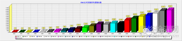 CNAS認(rèn)可實(shí)驗(yàn)室