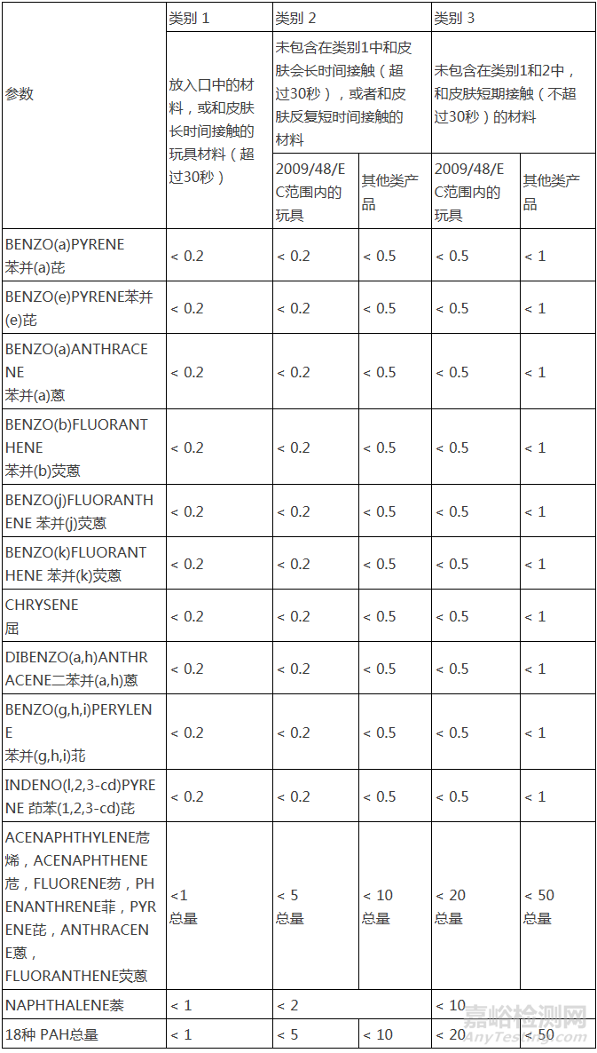 7月1日GS認(rèn)證產(chǎn)品管控多環(huán)芳烴(PAH)新標(biāo)準(zhǔn)生效