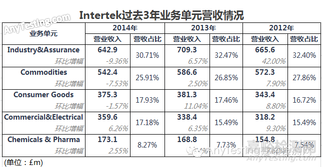 Intertek天祥集團(tuán)發(fā)布2014年報(bào)