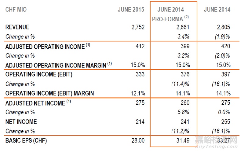 SGS/CTI/電科院發(fā)布2015年上半年年報(bào)