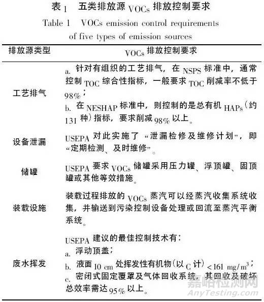 國內(nèi)外VOCs排放標準體系之比較