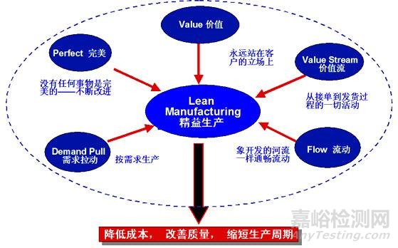 精益生產(chǎn)100問精編
