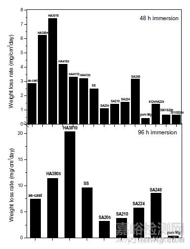 材料耐腐蝕性能的評(píng)價(jià)方法