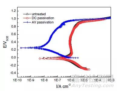 材料耐腐蝕性能的評(píng)價(jià)方法