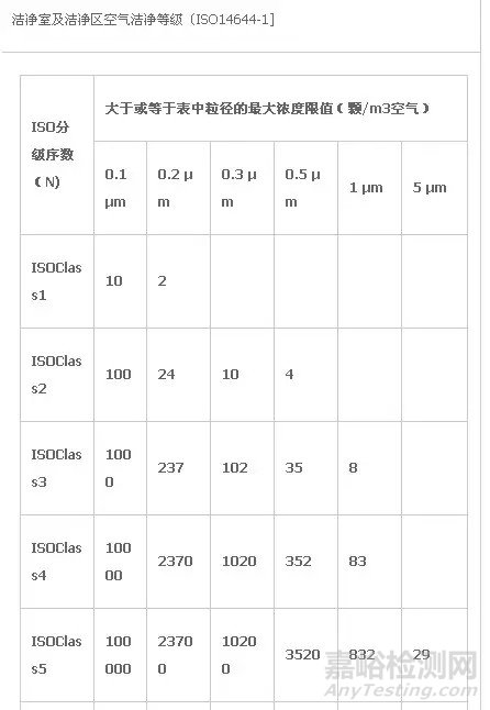 潔凈室需要檢測哪些項目、檢測標準