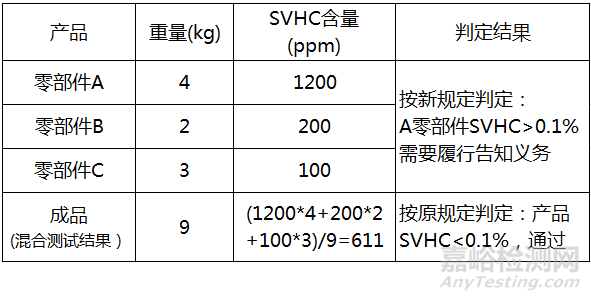 REACH法規(guī)SVHC混測結(jié)果將不再被認可