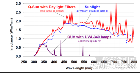 高分子材料老化測(cè)試方法