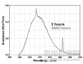 高分子材料老化測(cè)試方法