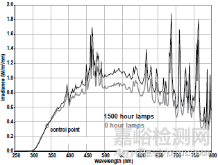 高分子材料老化測(cè)試方法
