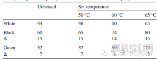 高分子材料老化測(cè)試方法