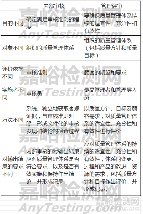 一張圖讀懂內(nèi)審和管理評審的區(qū)別