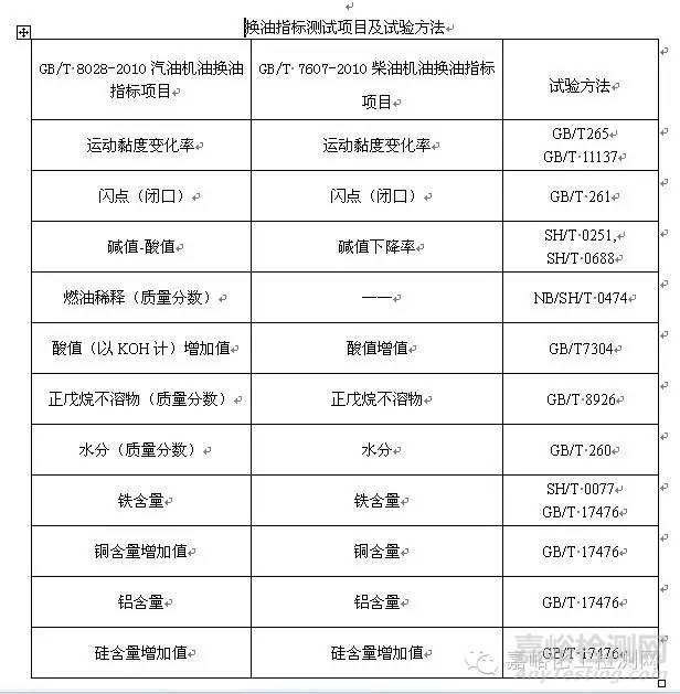 GB/T 8028-2010《汽油機(jī)油換油指標(biāo)》和GB/T 7607-2010《柴油機(jī)油換油指標(biāo)》