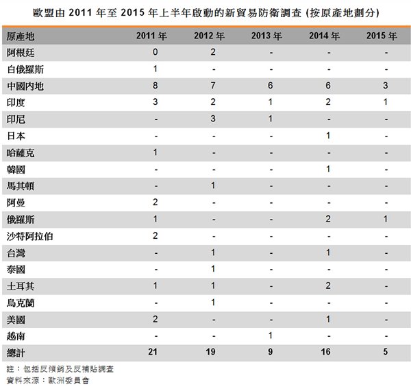 表:歐盟由2011年至2015年上半年啟動(dòng)的新貿(mào)易防衛(wèi)調(diào)查 (按原產(chǎn)地劃分)
