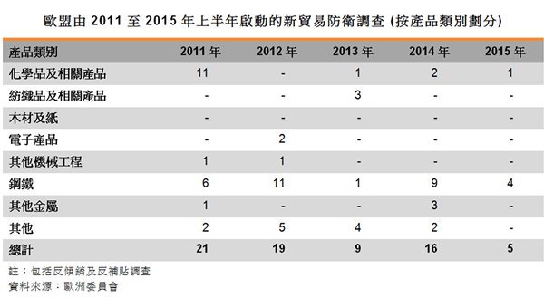 表:歐盟由2011至2015年上半年啟動(dòng)的新貿(mào)易防衛(wèi)調(diào)查 (按產(chǎn)品類別劃分)