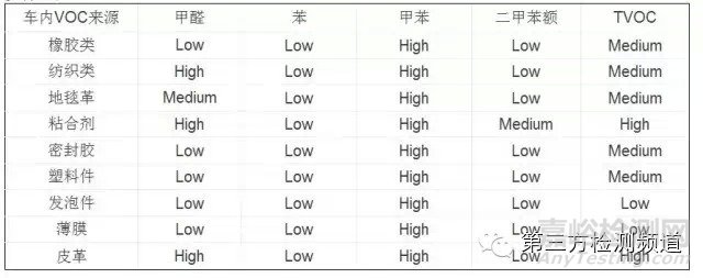 專業(yè)解讀汽車VOC測(cè)試和法規(guī)