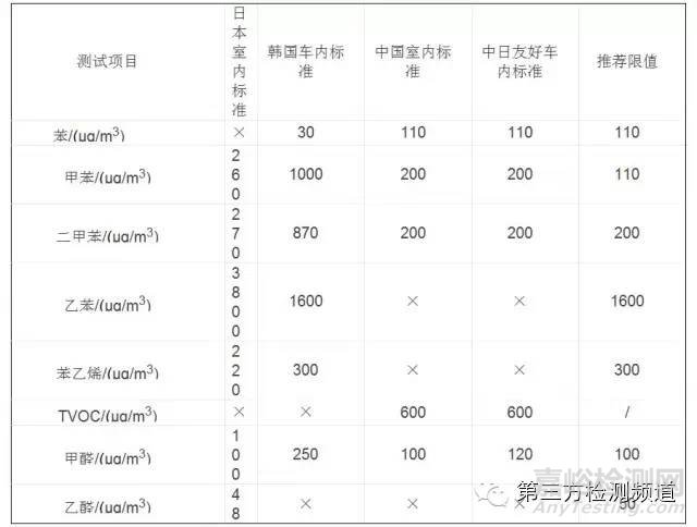 專業(yè)解讀汽車VOC測(cè)試和法規(guī)