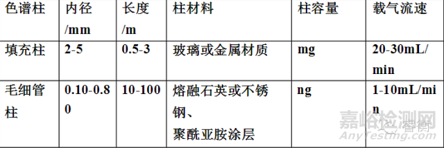 色譜柱知識百科