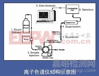 離子色譜儀原理
