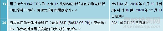 解密RoHS指令新增對醫(yī)療器械管控要求的應對措施
