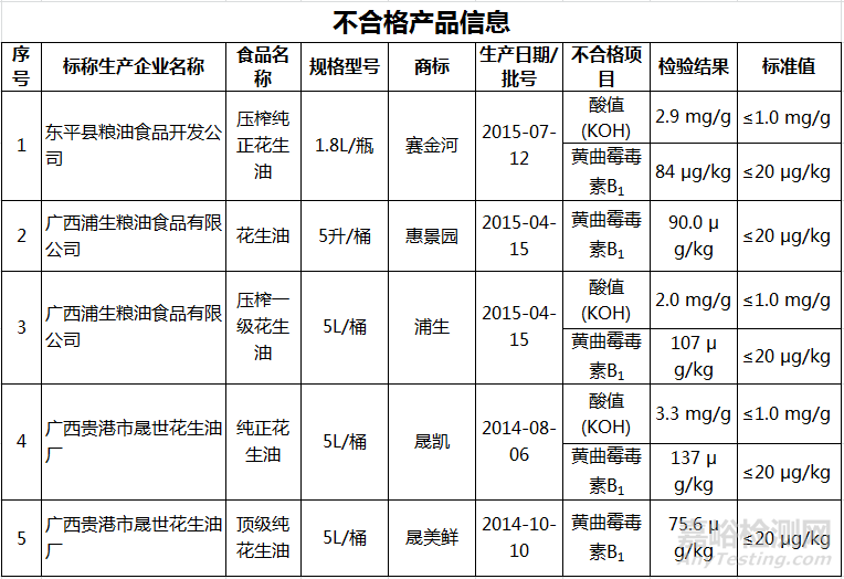 抽檢出5批次不合格花生油