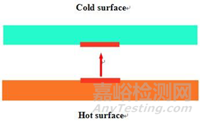 常見導(dǎo)熱系數(shù)測量方法