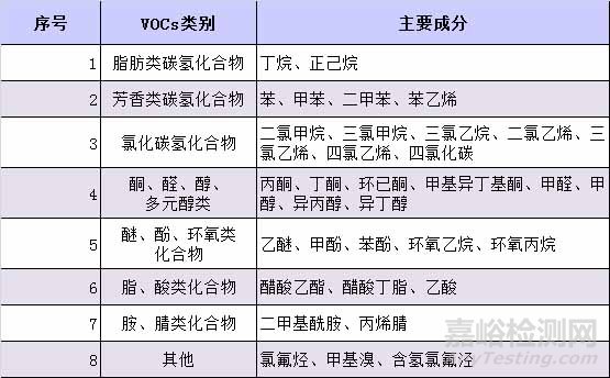 VOC檢測，VOC監(jiān)測，VOC測試