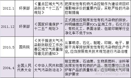 VOC檢測，VOC監(jiān)測，VOC測試