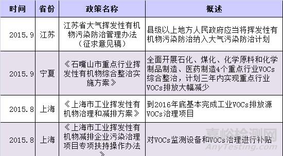 VOC檢測，VOC監(jiān)測，VOC測試