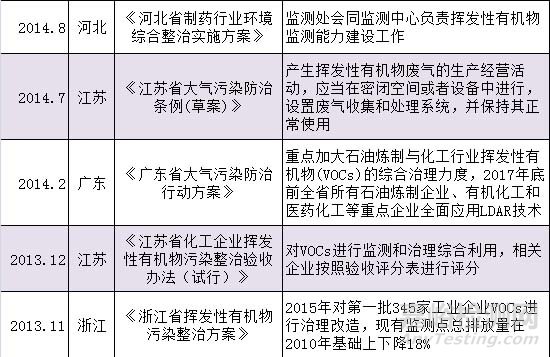 VOC檢測，VOC監(jiān)測，VOC測試