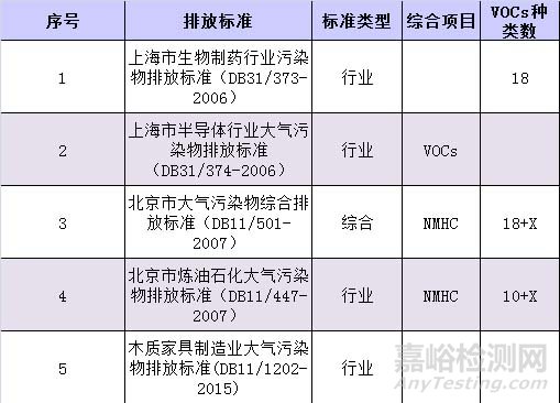 VOC檢測，VOC監(jiān)測，VOC測試