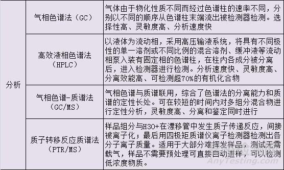 VOC檢測，VOC監(jiān)測，VOC測試