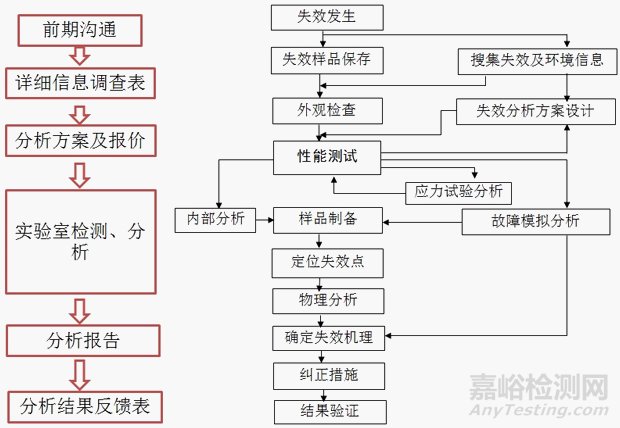 失效分析機(jī)構(gòu)失效分析服務(wù)流程