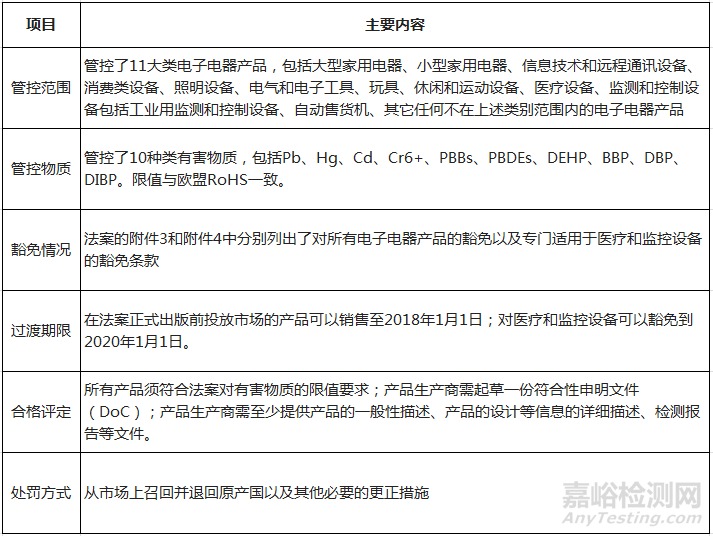 阿聯(lián)酋RoHS