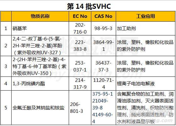 REACH法規(guī)SVHC新增5項，今后要測168項了