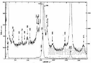 緩蝕材料的檢測與激光拉曼光譜