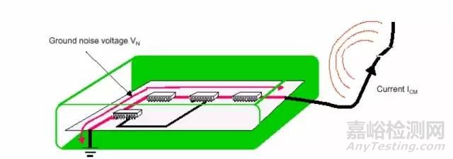 EMC理論基礎(chǔ)