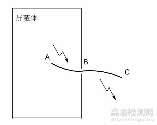 EMC理論基礎(chǔ)