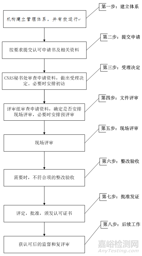 CNAS-GL30:2016《標準物質/標準樣品生產(chǎn)者認可指南》