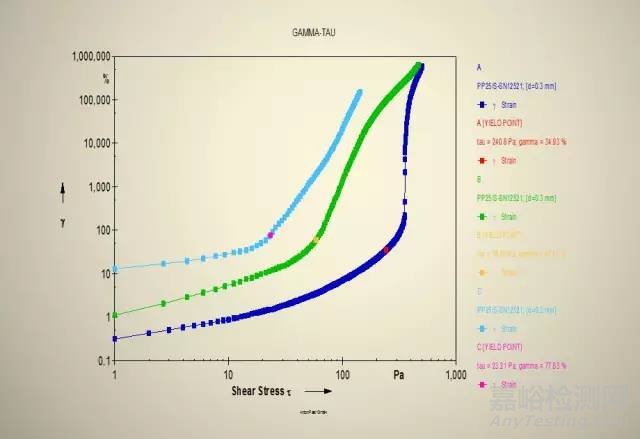 膠黏劑的流變測試