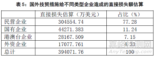2015年國(guó)外技術(shù)性貿(mào)易措施對(duì)出口企業(yè)影響的調(diào)查分析