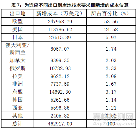 2015年國(guó)外技術(shù)性貿(mào)易措施對(duì)出口企業(yè)影響的調(diào)查分析