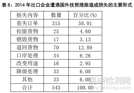 2015年國(guó)外技術(shù)性貿(mào)易措施對(duì)出口企業(yè)影響的調(diào)查分析