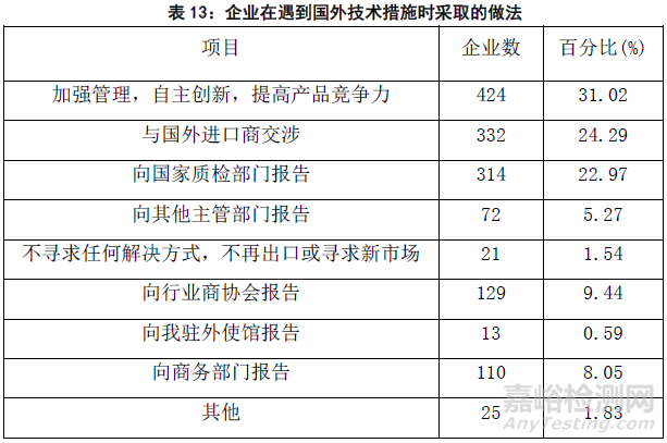 2015年國(guó)外技術(shù)性貿(mào)易措施對(duì)出口企業(yè)影響的調(diào)查分析