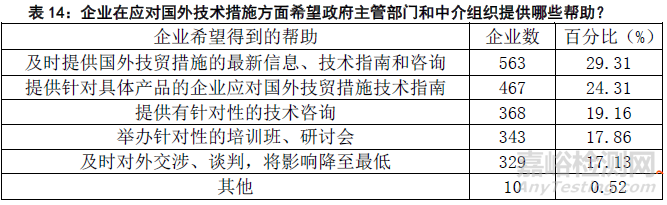2015年國(guó)外技術(shù)性貿(mào)易措施對(duì)出口企業(yè)影響的調(diào)查分析