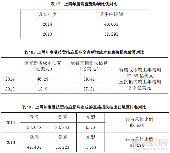 2015年國(guó)外技術(shù)性貿(mào)易措施對(duì)出口企業(yè)影響的調(diào)查分析
