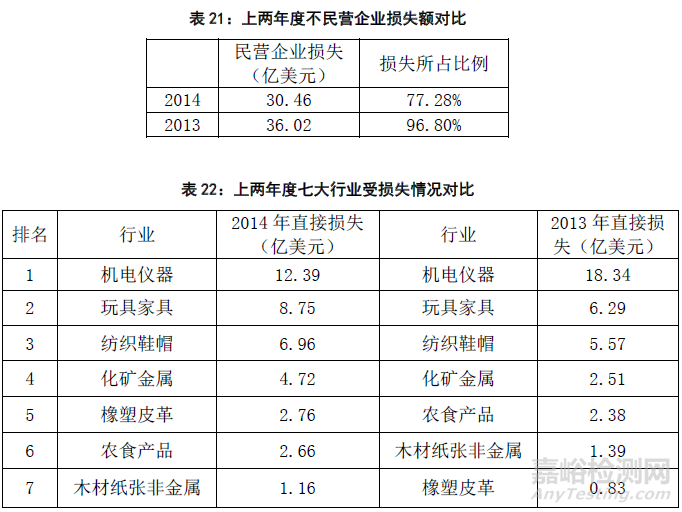 2015年國(guó)外技術(shù)性貿(mào)易措施對(duì)出口企業(yè)影響的調(diào)查分析