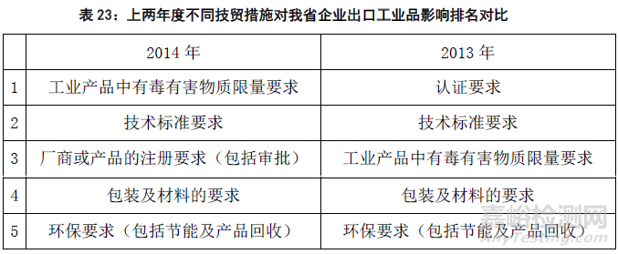 2015年國(guó)外技術(shù)性貿(mào)易措施對(duì)出口企業(yè)影響的調(diào)查分析