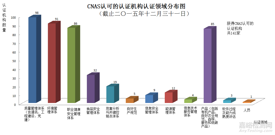 截至2015年底CNAS累計(jì)認(rèn)可141家認(rèn)證機(jī)構(gòu)