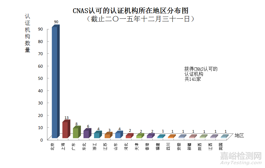 截至2015年底CNAS累計(jì)認(rèn)可141家認(rèn)證機(jī)構(gòu)